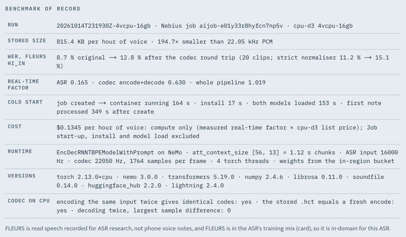 The /proof page's benchmark of record: run, stored size, WER, real-time factor, cold start, cost, runtime, versions, codec determinism